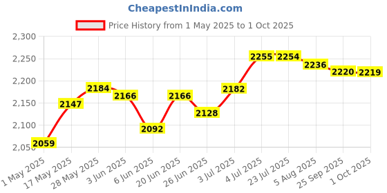 amazon.in loom tree 40A LCD Dual USB 12V 24V Auto PWM Solar Panel Charge Controller Regulator loom tree Price History Graph from 1 May 2025 to 1 Oct 2025
