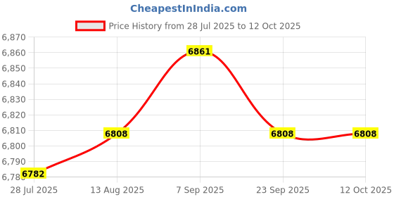 amazon.in LOOM TREE 40pcs Tree Rings for Weed Control Tree Protector Mat 42cm 50cm | Weed Control Fabric Price History Graph from 28 Jul 2025 to 12 Oct 2025