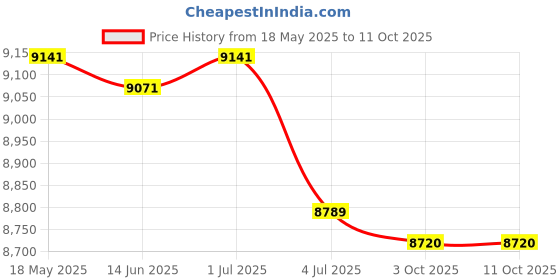 amazon.in loom tree 40X5Pieces Mixed Color Sunglasses Strap Eyeglass Glasses Eyewear String Holder | Fashion Jewelry | Eyeglass Chains & Holders loom tree Price History Graph from 18 May 2025 to 10 Oct 2025