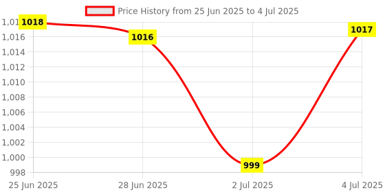 amazon.in LOOM TREE 4Pcs 200ml Empty Pump Dispenser Bottle for Makeup Remover Container Tool Price History Graph from 25 Jun 2025 to 4 Jul 2025