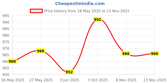 amazon.in loom tree 4pcs Gorgeous Beaded Chain Eyeglass Sunglasses Spectacles Cord Holder Strap | Fashion Jewelry | Eyeglass Chains & Holders loom tree Price History Graph from 18 May 2025 to 12 Nov 2025
