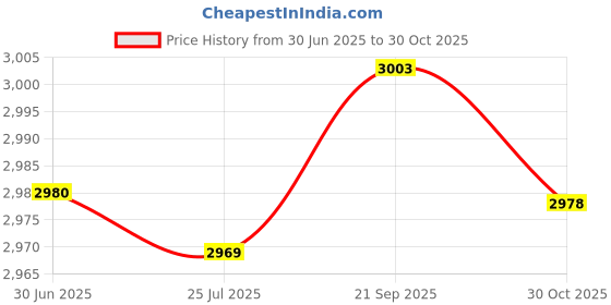 amazon.in LOOM TREE 4Pcs Latch Hooking Cover Embroidery Pillowcase Cushions Mat Handcraft Making | Latch Hooking Kits Price History Graph from 30 Jun 2025 to 30 Oct 2025