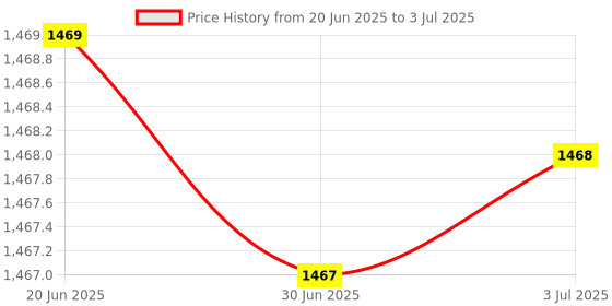 amazon.in LOOM TREE 4x Router Corner Radius Jig Routing Rounded Corners Router Bit Templates Black | 4X Radius Jig Router Templates Price History Graph from 20 Jun 2025 to 3 Jul 2025