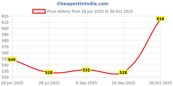 amazon.in LOOM TREE 4x1 Piece 10g Wool Top Roving Felting Wool Felting Fiber Coffee | Roving Wool & Fibers Price History Graph from 28 Jun 2025 to 30 Oct 2025