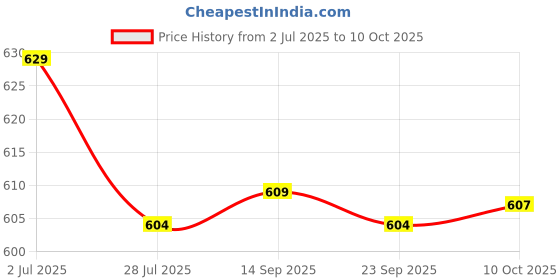 amazon.in LOOM TREE 4x10g Handmade Wool Top Fibre Roving for Needle Felting Materials Dark Green | Roving Wool & Fibers Price History Graph from 2 Jul 2025 to 10 Oct 2025