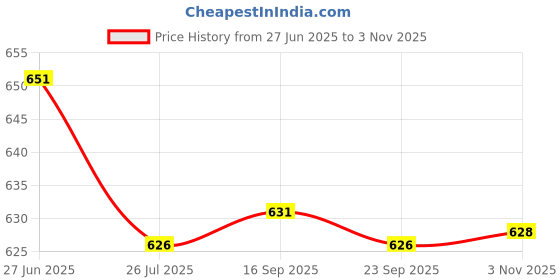amazon.in LOOM TREE 4x10g Wool Roving Fiber Hand Spinning Crafts for Doll Handmade Black | Roving Wool & Fibers Price History Graph from 27 Jun 2025 to 3 Nov 2025