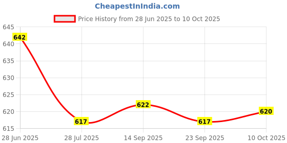 amazon.in LOOM TREE 4x10g Wool Roving Fiber Hand Spinning Crafts for Doll Handmade Bleach | Roving Wool & Fibers Price History Graph from 28 Jun 2025 to 10 Oct 2025