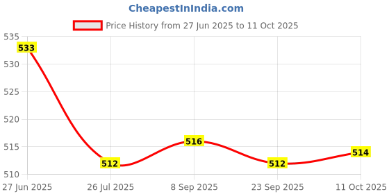 amazon.in LOOM TREE 4x10g Wool Roving Fiber Hand Spinning Crafts for Doll Handmade Gray | Roving Wool & Fibers Price History Graph from 27 Jun 2025 to 11 Oct 2025