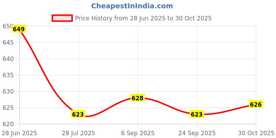 amazon.in LOOM TREE 4x10g Wool Top Roving Felting Wool Spinning Felting Fiber Orange | Roving Wool & Fibers Price History Graph from 28 Jun 2025 to 30 Oct 2025
