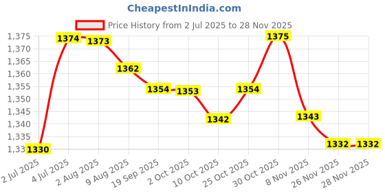 amazon.in loom tree 4Xadjustable Leather Shoulder Bag Strap Belt Replacement Lobster Clasps Deep Brown | Womens Handbags & Bags loom tree Price History Graph from 2 Jul 2025 to 26 Nov 2025