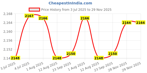 amazon.in loom tree 4Xalloy Belt Buckle For Leather Strap Classic Belt Accessories Pin Belt Buckle | Mens Accessories | Belt Buckles loom tree Price History Graph from 3 Jul 2025 to 29 Nov 2025