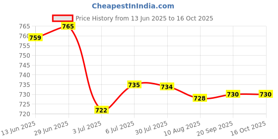 amazon.in LOOM TREE 4xArtificial Leather Zipper Frame Bags Making Accessories DIY Bags Deep Brown | Sewing | Foundations & Undergarments | Purse Handles, Frames & Feet Price History Graph from 13 Jun 2025 to 16 Oct 2025