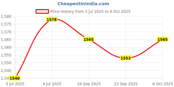 amazon.in LOOM TREE 4Xchlorine Tablet Durable Pool Cleaning Tools for Pond Swimming Pool Fountains 50G | Yard, Garden & Outdoor Living | Pools & Spas | Pool Chemicals & Testing | Pool Chemicals & Clarifiers Price History Graph from 3 Jul 2025 to 6 Oct 2025
