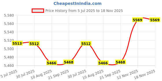 amazon.in loom tree 4Xcute Seal Shaped Backpack Plush Animal Bag Female Outdoor Adjustable Soft | Womens Handbags & Bags loom tree Price History Graph from 5 Jul 2025 to 18 Nov 2025