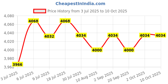 amazon.in LOOM TREE 4Xegg Cooker Multifunctional Convenient Egg Steamer for Cooking Vegetables Office loom tree Price History Graph from 3 Jul 2025 to 9 Oct 2025