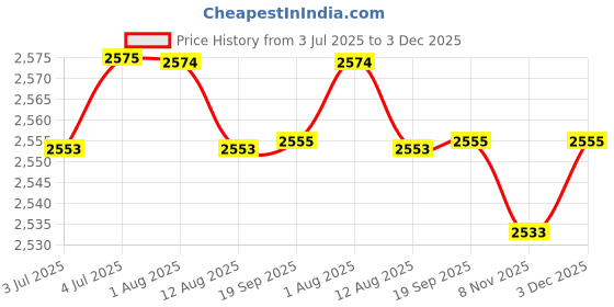 amazon.in loom tree 4Xfashion Metal Belt Buckle For Leather Strap Single Prong Belt Accessories Matte Silver | Mens Accessories | Belt Buckles loom tree Price History Graph from 3 Jul 2025 to 3 Dec 2025