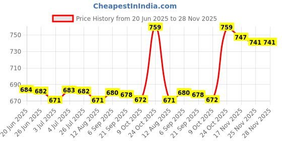 amazon.in LOOM TREE 4Xfelt Edge Squeegee Scraper Wrap Wrapping Tool For Car Van Bike - Blue | Automotive Tools & Supplies | Automotive Care & Detailing | Ice Scrapers & Snow Brushes Price History Graph from 20 Jun 2025 to 28 Nov 2025