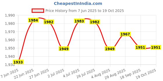 amazon.in loom tree 4Xhairdresser Apron Accessories With Multi Pockets Barber Haircut Styling Apron | Salon & Spa Equipment | Styling Capes & Gowns loom tree Price History Graph from 7 Jun 2025 to 18 Oct 2025