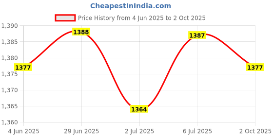 amazon.in LOOM TREE 4Xhand Puppets Plush Make Your Own Puppets Finger Puppets Toy for Storytelling Bear Price History Graph from 4 Jun 2025 to 2 Oct 2025
