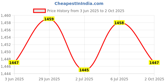 amazon.in LOOM TREE 4Xhand Puppets Plush Make Your Own Puppets Finger Puppets Toy for Storytelling Hedgehog loom tree Price History Graph from 3 Jun 2025 to 2 Oct 2025