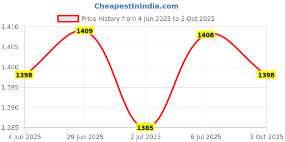 amazon.in LOOM TREE 4Xhand Puppets Plush Make Your Own Puppets Finger Puppets Toy for Storytelling Rabbit Price History Graph from 4 Jun 2025 to 3 Oct 2025