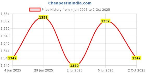 amazon.in LOOM TREE 4Xhand Puppets Plush Make Your Own Puppets Finger Puppets Toy for Storytelling Sea Lion Price History Graph from 4 Jun 2025 to 2 Oct 2025