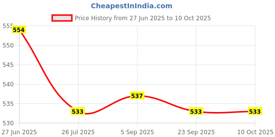 amazon.in LOOM TREE 4xHandmade 10g Wool Roving Fibre for Needle Felting Materials Beige | Roving Wool & Fibers Price History Graph from 27 Jun 2025 to 10 Oct 2025