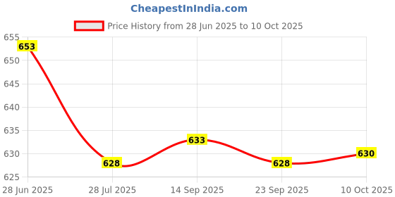 amazon.in LOOM TREE 4xHandmade 10g Wool Roving Fibre for Needle Felting Materials Pink 3 | Roving Wool & Fibers Price History Graph from 28 Jun 2025 to 10 Oct 2025