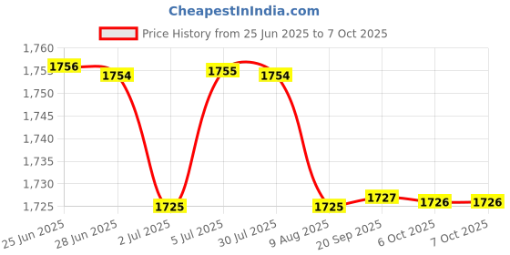 amazon.in LOOM TREE 4Xidle Speed Screw Accessory Replacement Mixture Screw For Pz26 Pz27 Pz30 Idle Speed Screw | Automotive Tools & Supplies | Other Auto Tools & Supplies Price History Graph from 25 Jun 2025 to 7 Oct 2025