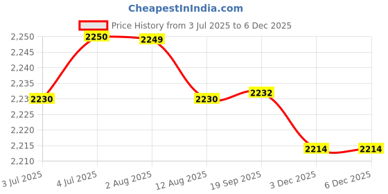 amazon.in loom tree 4Xmetal Belt Buckle Replacement For Leather Strap Fashion Mens Pin Belt Buckle Silver | Mens Accessories | Belt Buckles loom tree Price History Graph from 3 Jul 2025 to 3 Dec 2025