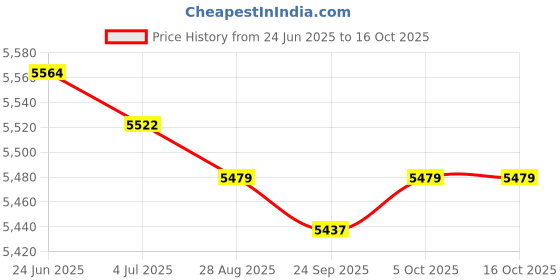 amazon.in LOOM TREE 4xPet Hamster Tunnel Small Animals Pipeline Fittings Tube DIY Connected Blue | Small Animal Supplies | Exercise & Toys Price History Graph from 24 Jun 2025 to 16 Oct 2025
