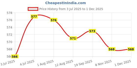 amazon.in loom tree 4Xratchet Slide Buckle Replacement Fit For 38Mm Leather Waistband Black | Mens Accessories | Belt Buckles loom tree Price History Graph from 3 Jul 2025 to 1 Dec 2025