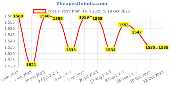 amazon.in LOOM TREE 4Xuniversal Car Turbo Whistle Car Refitting Turbo Whistle Exhaust Pipe Sound | Parts & Accessories | Motorcycle Parts | Exhausts & Exhaust Systems | Silencers, Mufflers & Baffles Price History Graph from 3 Jun 2025 to 18 Oct 2025