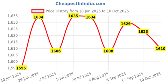 amazon.in loom tree 4Xwomen Compression Knee High Sock For Athletic Running Flight Travel L Xl | Medical, Mobility & Disability | Orthopedics & Supports | Orthotics, Braces & Sleeves loom tree Price History Graph from 10 Jun 2025 to 10 Oct 2025