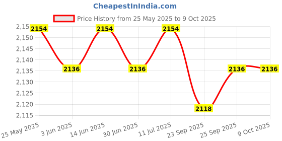 amazon.in LOOM TREE 5 Grids Glasses Storage Box Portable Tray Container for Shop Travel Earring | Eyeglass Cases loom tree Price History Graph from 25 May 2025 to 9 Oct 2025