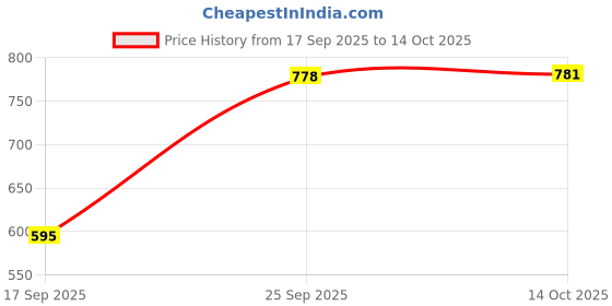 amazon.in LOOM TREE 5 Pieces EE16 Transformer Multipurpose Small for Home School Broadcast | Other Pro Equipment Price History Graph from 17 Sep 2025 to 14 Oct 2025
