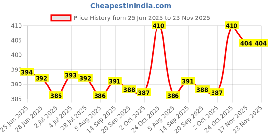 amazon.in LOOM TREE 5 Pieces Nail Polish Remover Clips Nail Art Soak Off Cap Clip for Nails Tips Price History Graph from 25 Jun 2025 to 23 Nov 2025