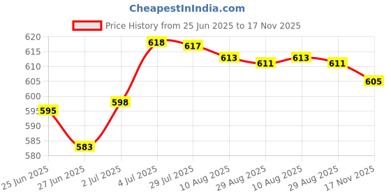 amazon.in Loom Tree 5 Pieces Natural Pressed Dried Linden Leaves Bodhi Leaf for DIY Arts and Crafts Price History Graph from 25 Jun 2025 to 17 Nov 2025