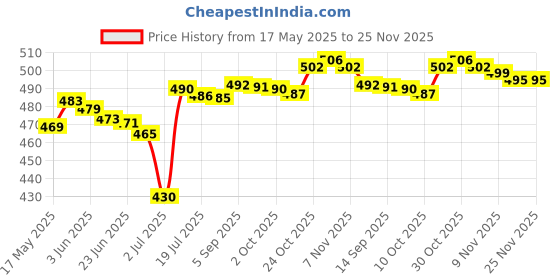 amazon.in LOOM TREE 5 Sets Replacement Screws End Caps for Speed Cable Jump Skipping Ropes Cables Accessories Parts Fitness Running & Yoga | Fitness Equipment & Gear | Jump Ropes Price History Graph from 17 May 2025 to 25 Nov 2025