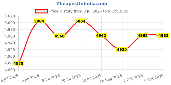 amazon.in LOOM TREE 5 x Egg Cooker Multifunctional Convenient Egg Steamer for Cooking Vegetables Office loom tree Price History Graph from 3 Jul 2025 to 7 Oct 2025