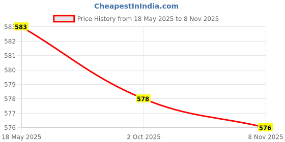 amazon.in loom tree 50Pcs Eye Glasses Spectacle Chain Strap Holder Loop Ends White |Crafts | Beads & Jewelry Making | Other Beads & Jewelry Making loom tree Price History Graph from 18 May 2025 to 8 Nov 2025