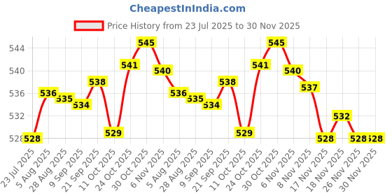 amazon.in LOOM TREE 50Pcs Soilless Hydroponic Sponge Vegetable Plant Cultivation 19 X 25Mm | 50 x Soilless Hydroponic Sponge Price History Graph from 23 Jul 2025 to 30 Nov 2025