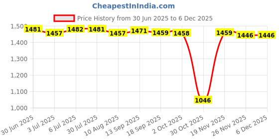 amazon.in LOOM TREE 50Piece PCD 12Pin Permanent Makeup Eyebrow Tattoo Blade Microblading Needles | Tattoo Needles, Grips & Tips Price History Graph from 30 Jun 2025 to 4 Dec 2025