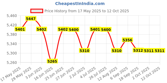 amazon.in Loom Tree 5mm Neoprene Diving Shorts Snorkeling Wetsuits Trunks with Weight Pockets loom tree Price History Graph from 17 May 2025 to 11 Oct 2025
