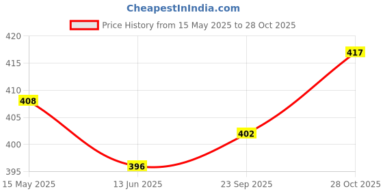 amazon.in LOOM TREE 5Pcs Mini Solar Panel Polycrystalline Silicon DIY Battery Charger 30x25mm 1V Price History Graph from 15 May 2025 to 28 Oct 2025