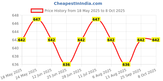 amazon.in loom tree 5x Bra Extender Strap Comfortable 5 Hooks Extender Bra Band for Women Lady Free Size White loom tree Price History Graph from 18 May 2025 to 7 Oct 2025