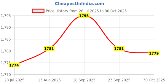 amazon.in LOOM TREE 5X Garden Anti Cat Dog Animal Repellent Deterrent Indoor Outdoor 135x485mm | Other Weed & Pest Control Price History Graph from 28 Jul 2025 to 30 Oct 2025