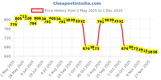 amazon.in loom tree 5X Neoprene Cooling Beer Drinks Bottle Tin Can Cooler Sleeve Holder Blue | Authentic Collector's Piece | Rare Collectible | 5X Can Cooler | Blue loom tree Price History Graph from 1 May 2025 to 30 Nov 2025