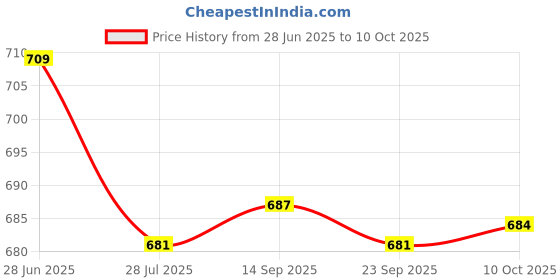 amazon.in LOOM TREE 5x10g Handmade Wool Top Fibre Roving for Needle Felting Materials Rose Red | Roving Wool & Fibers Price History Graph from 28 Jun 2025 to 10 Oct 2025