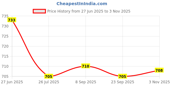 amazon.in LOOM TREE 5x10g Wool Roving Fiber Hand Spinning Crafts for Doll Handmade Black | Roving Wool & Fibers Price History Graph from 27 Jun 2025 to 3 Nov 2025